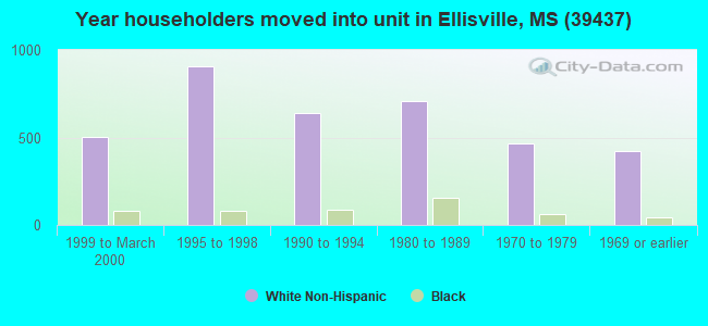 Year householders moved into unit in Ellisville, MS (39437) 