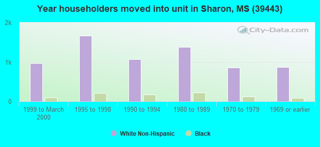 Year householders moved into unit in Sharon, MS (39443) 