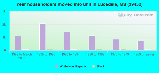 Year householders moved into unit in Lucedale, MS (39452) 