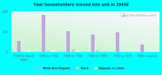 Year householders moved into unit in 39459 