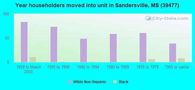 Year householders moved into unit in Sandersville, MS (39477) 