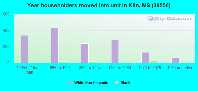 Year householders moved into unit in Kiln, MS (39556) 