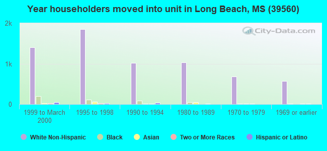 Year householders moved into unit in Long Beach, MS (39560) 