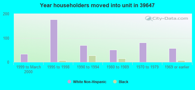 Year householders moved into unit in 39647 
