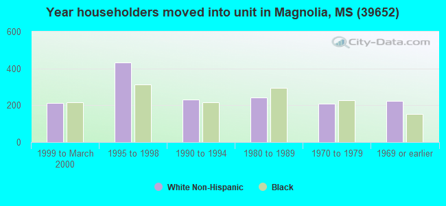 Year householders moved into unit in Magnolia, MS (39652) 