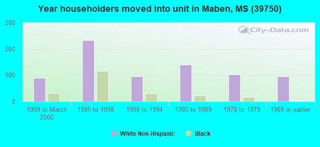 Year householders moved into unit in Maben, MS (39750) 