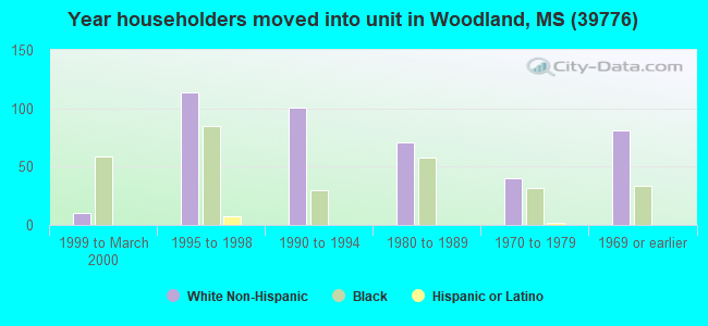Year householders moved into unit in Woodland, MS (39776) 