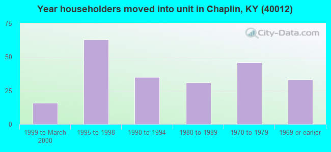 Year householders moved into unit in Chaplin, KY (40012) 