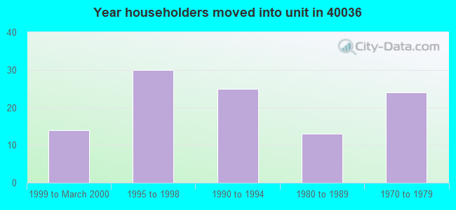 Year householders moved into unit in 40036 