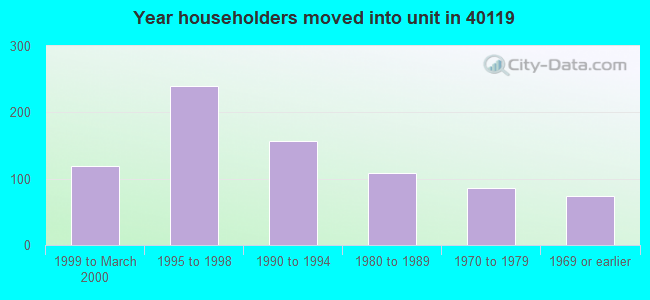 Year householders moved into unit in 40119 