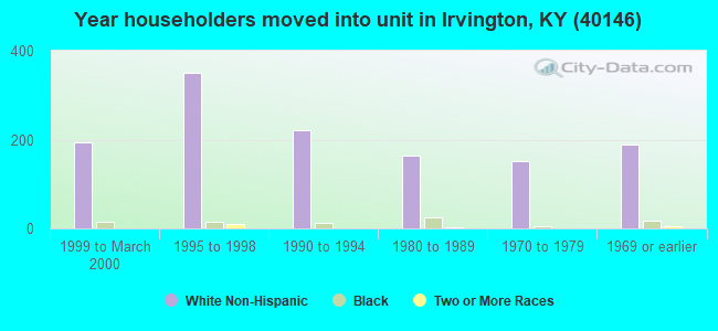 Year householders moved into unit in Irvington, KY (40146) 