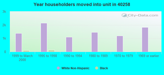 Year householders moved into unit in 40258 