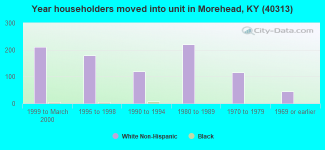 Year householders moved into unit in Morehead, KY (40313) 