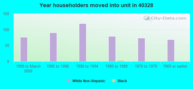 Year householders moved into unit in 40328 