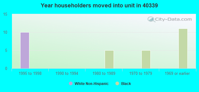Year householders moved into unit in 40339 