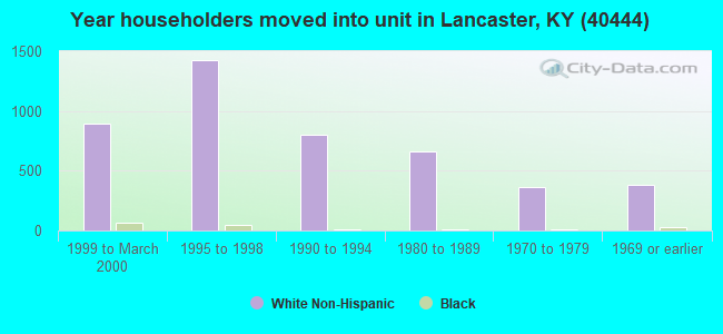 Year householders moved into unit in Lancaster, KY (40444) 