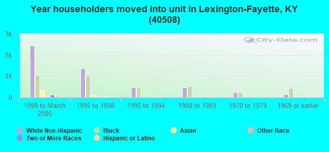 Year householders moved into unit in Lexington-Fayette, KY (40508) 