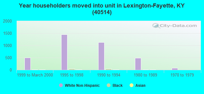 Year householders moved into unit in Lexington-Fayette, KY (40514) 