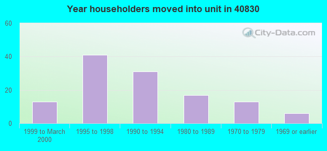 Year householders moved into unit in 40830 