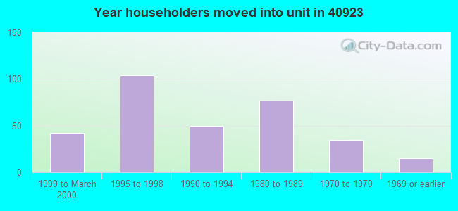 Year householders moved into unit in 40923 