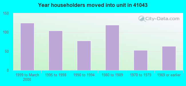Year householders moved into unit in 41043 