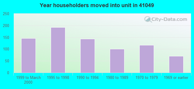 Year householders moved into unit in 41049 