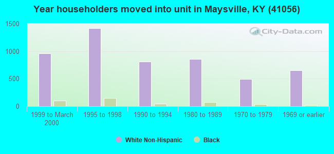 Year householders moved into unit in Maysville, KY (41056) 