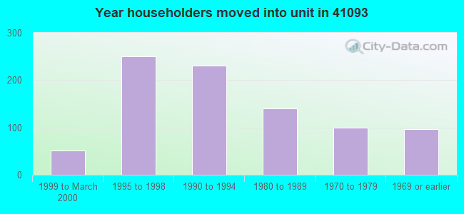 Year householders moved into unit in 41093 