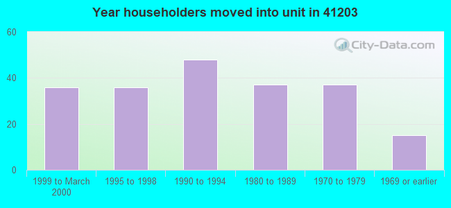 Year householders moved into unit in 41203 