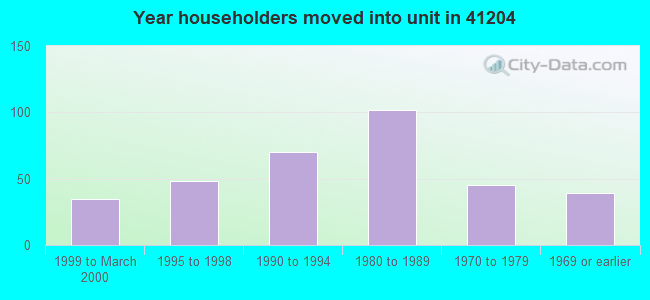 Year householders moved into unit in 41204 