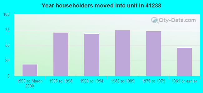 Year householders moved into unit in 41238 