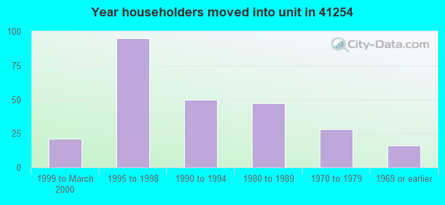 Year householders moved into unit in 41254 