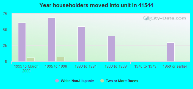 Year householders moved into unit in 41544 