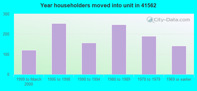 Year householders moved into unit in 41562 