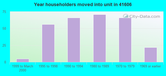 Year householders moved into unit in 41606 