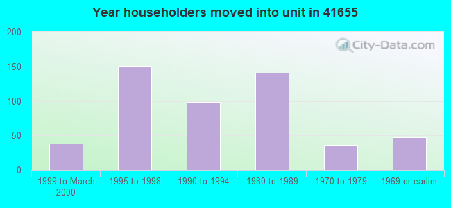 Year householders moved into unit in 41655 