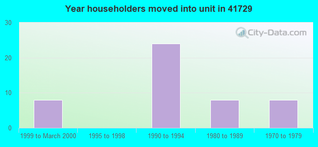 Year householders moved into unit in 41729 