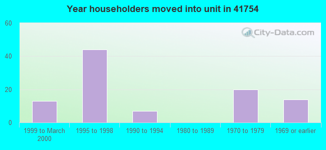 Year householders moved into unit in 41754 