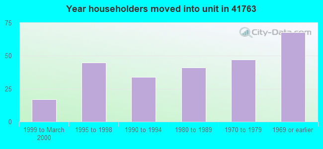 Year householders moved into unit in 41763 