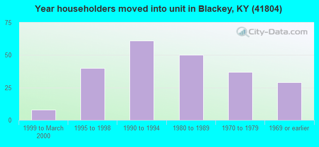 Year householders moved into unit in Blackey, KY (41804) 