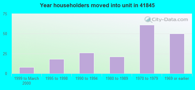 Year householders moved into unit in 41845 