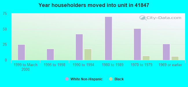 Year householders moved into unit in 41847 