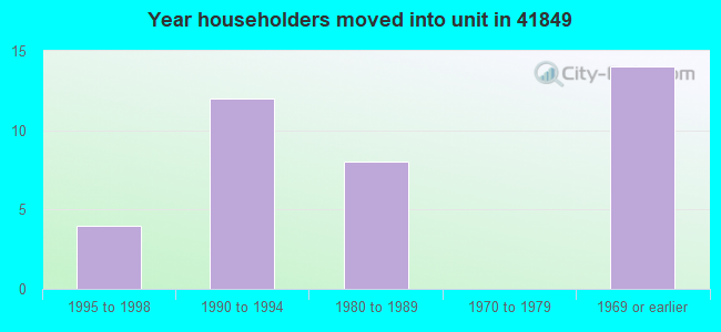 Year householders moved into unit in 41849 