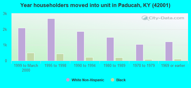 Year householders moved into unit in Paducah, KY (42001) 