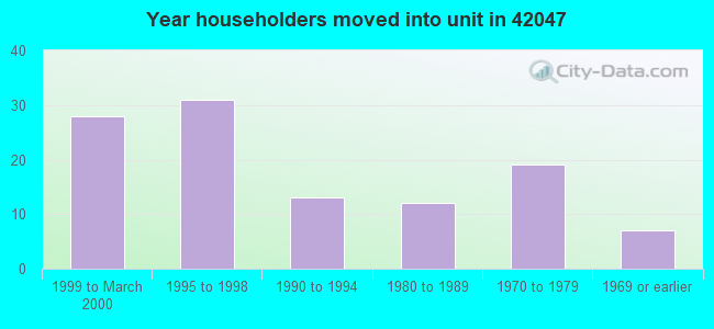 Year householders moved into unit in 42047 