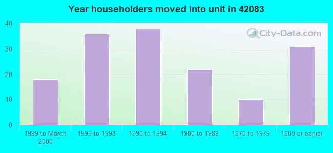 Year householders moved into unit in 42083 