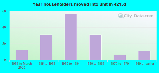 Year householders moved into unit in 42153 