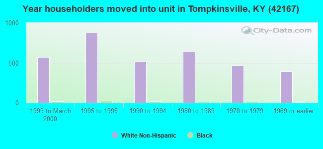 Year householders moved into unit in Tompkinsville, KY (42167) 