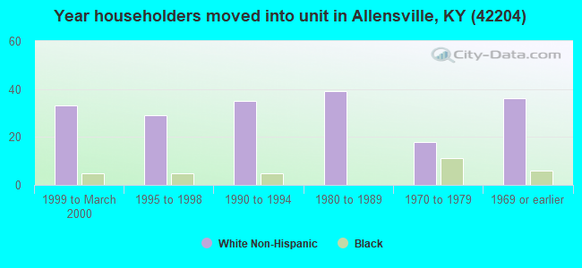 Year householders moved into unit in Allensville, KY (42204) 
