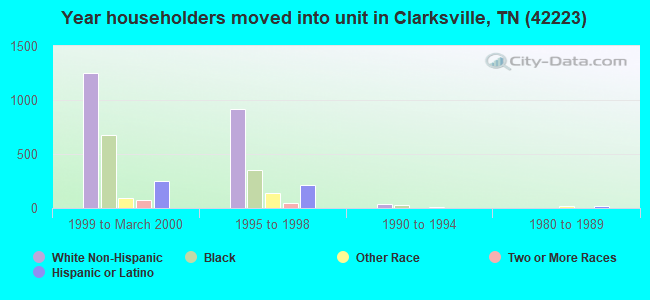 Year householders moved into unit in Clarksville, TN (42223) 
